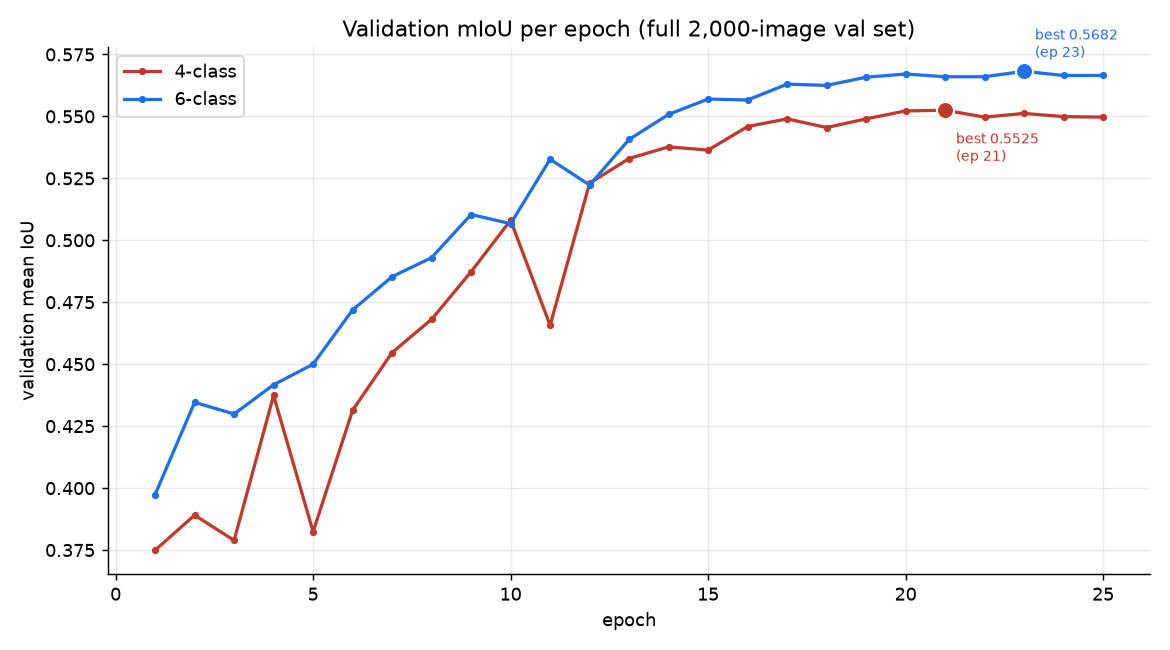 Line chart of validation mean IoU per epoch for both runs, jagged early and smooth late, with the 6-class run finishing higher at 0.5682