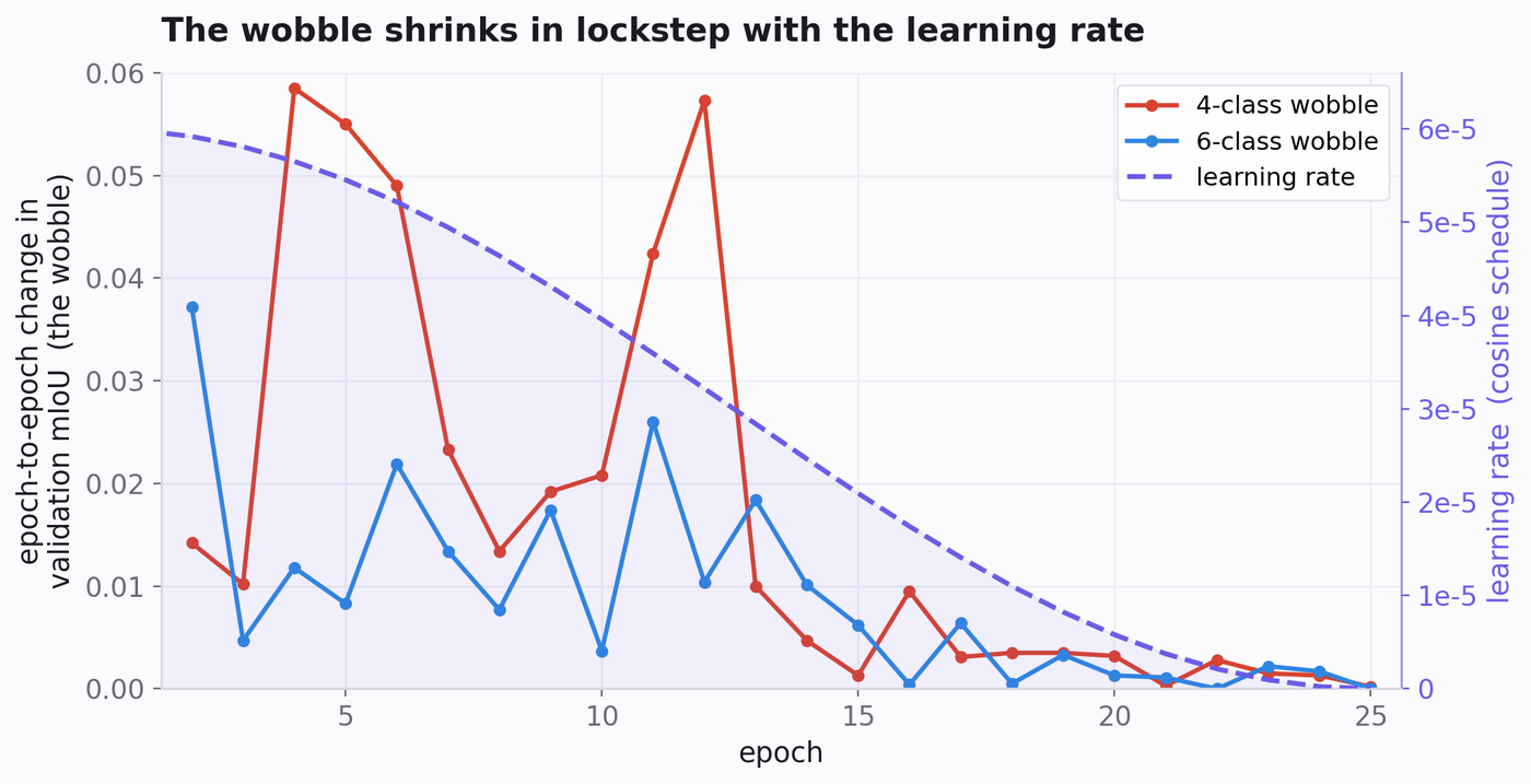 Chart showing the epoch-to-epoch change in validation mIoU collapsing in step with the dashed cosine learning rate curve