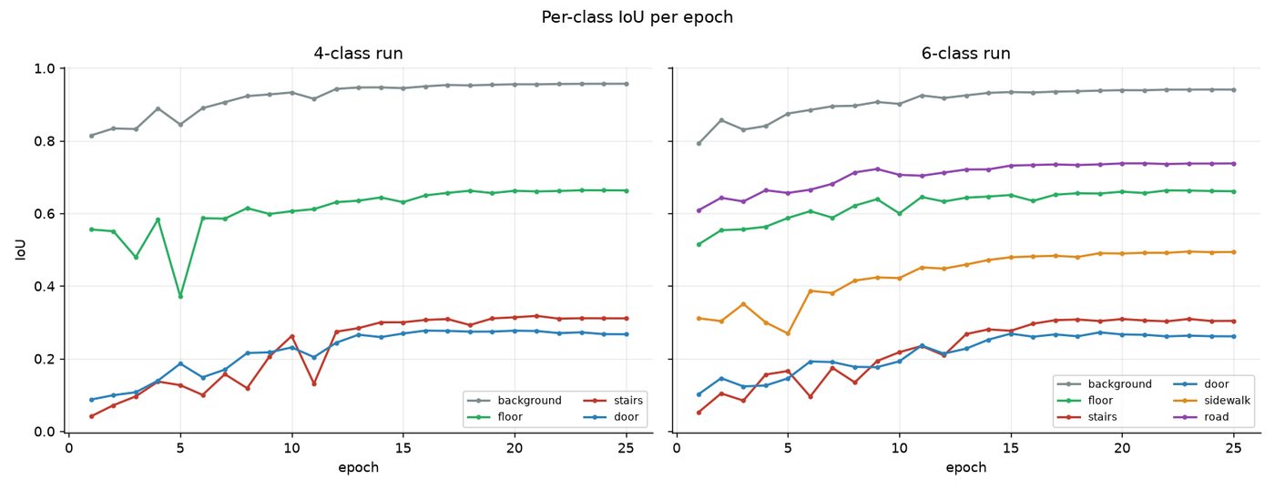 Per-class IoU per epoch in two panels, one per run, with background, floor, and road strong and stairs lowest in both